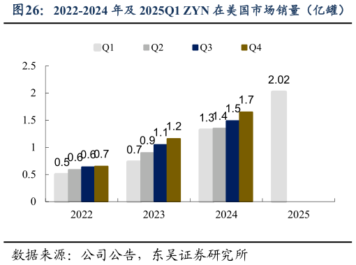 如何才能2022-2024 年及 2025Q1 ZYN 在美国市场销量（亿罐）
