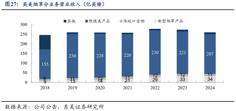 我想了解一下英美烟草分业务营业收入（亿英镑）