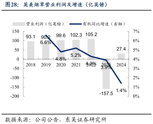 各位网友请教一下英美烟草营业利润及增速（亿英镑）
