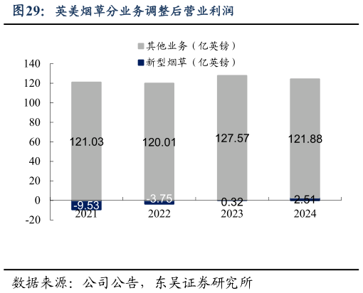 如何解释英美烟草分业务调整后营业利润