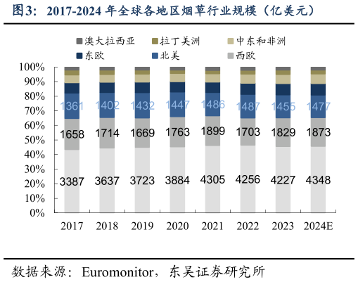 如何看待2017-2024 年全球各地区烟草行业规模（亿美元）