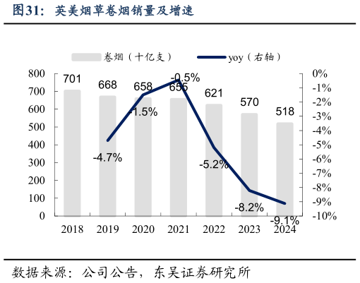 谁能回答英美烟草卷烟销量及增速