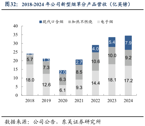 谁知道2018-2024 年公司新型烟草分产品营收（亿英镑）