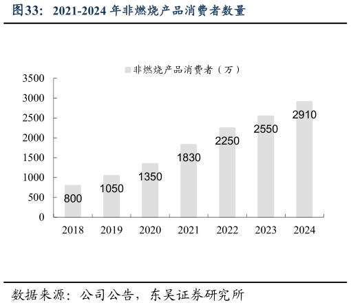 想关注一下2021-2024 年非燃烧产品消费者数量