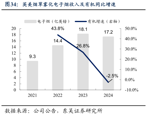 各位网友请教一下英美烟草雾化电子烟收入及有机同比增速