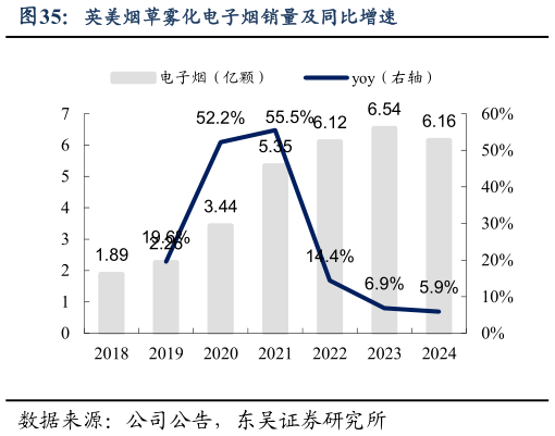 我想了解一下英美烟草雾化电子烟销量及同比增速