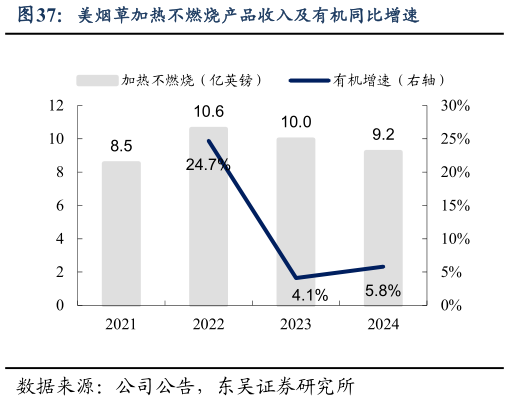 如何了解美烟草加热不燃烧产品收入及有机同比增速