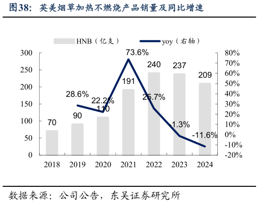 谁能回答英美烟草加热不燃烧产品销量及同比增速