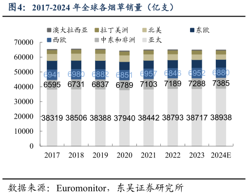 如何看待2017-2024 年全球各烟草销量（亿支）