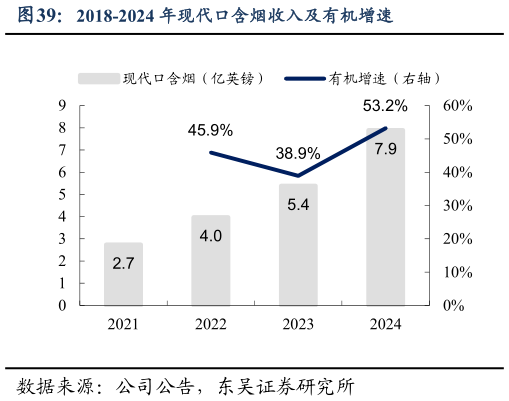 如何看待2018-2024 年现代口含烟收入及有机增速