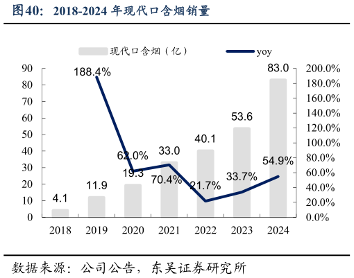 如何了解2018-2024 年现代口含烟销量