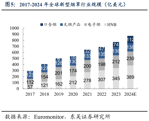 想问下各位网友2017-2024 年全球新型烟草行业规模（亿美元）