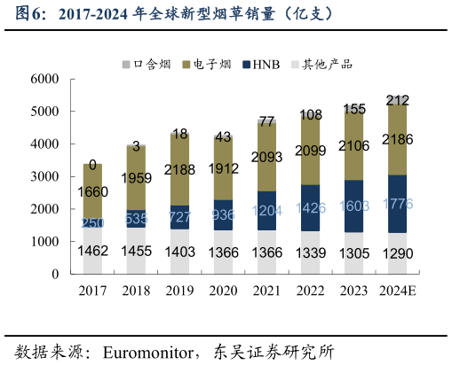 咨询大家2017-2024 年全球新型烟草销量（亿支）