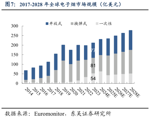 如何了解2017-2028 年全球电子烟市场规模（亿美元）