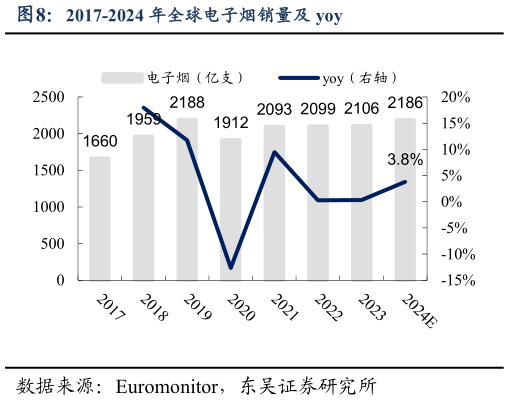 想问下各位网友2017-2024 年全球电子烟销量及 yoy