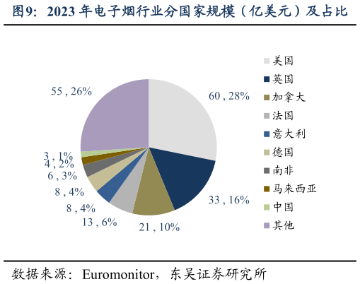 谁能回答2023 年电子烟行业分国家规模（亿美元）及占比