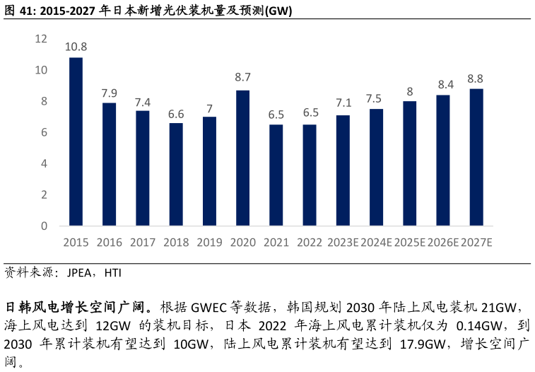 如何才能2015-2027 年日本新增光伏装机量及预测GW
