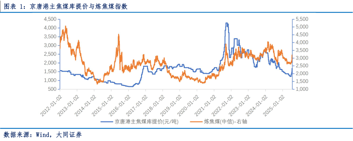 如何才能京唐港主焦煤库提价与炼焦煤指数