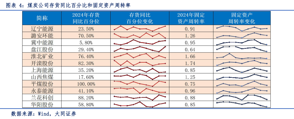如何解释煤炭公司存货同比百分比和固定资产周转率