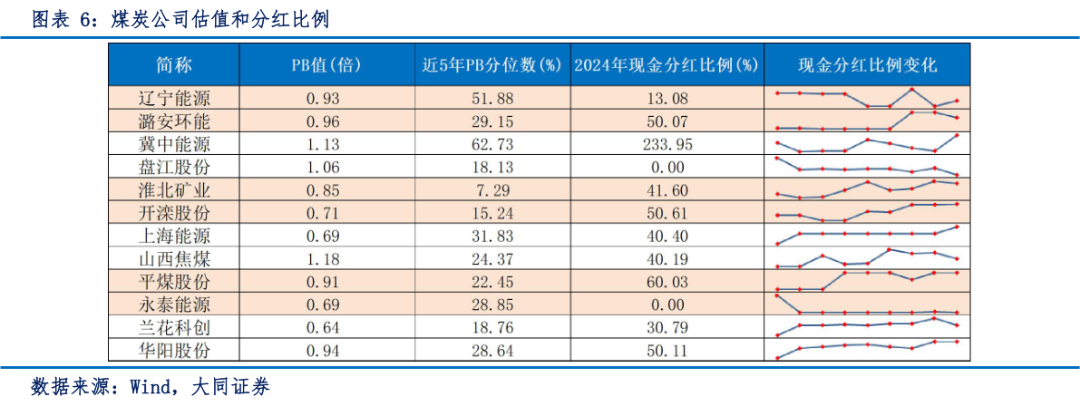 请问一下煤炭公司估值和分红比例