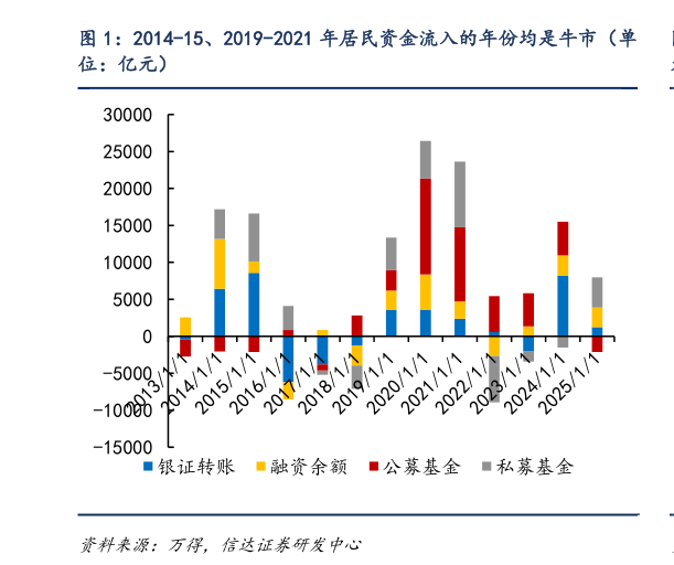 咨询大家2014-15、2019-2021 年居民资金流入的年份均是牛市（单