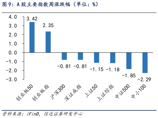 你知道A 股主要指数周涨跌幅（单位：%）