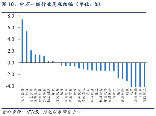 你知道申万一级行业周涨跌幅（单位：%）