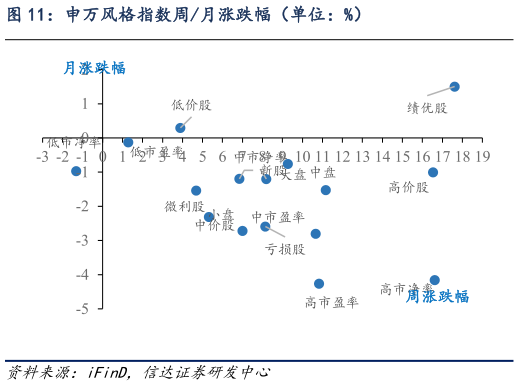谁知道申万风格指数周月涨跌幅（单位：%）