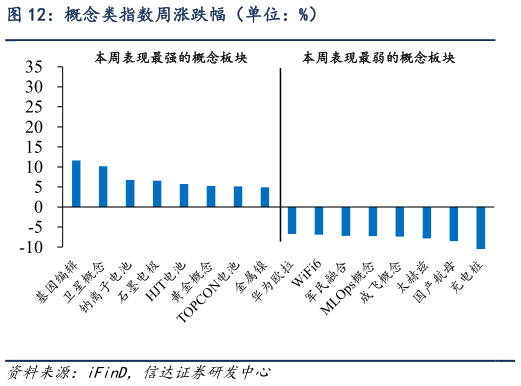 谁能回答概念类指数周涨跌幅（单位：%）
