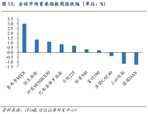 请问一下全球市场重要指数周涨跌幅（单位：%）