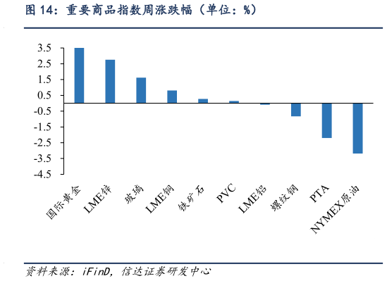 怎样理解重要商品指数周涨跌幅（单位：%）