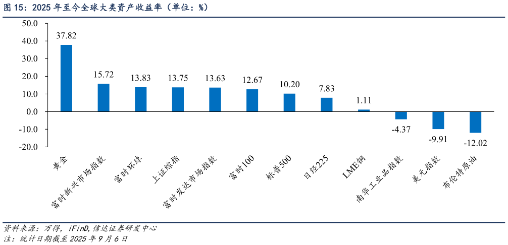 想关注一下2025 年至今全球大类资产收益率（单位：%）
