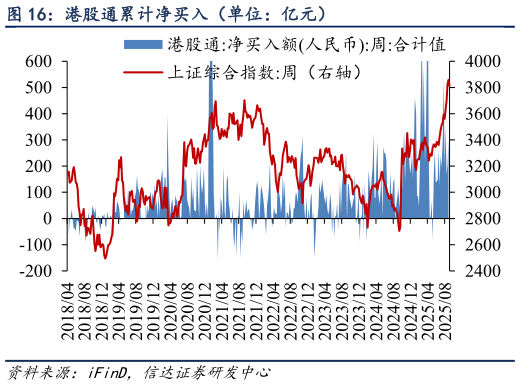 想问下各位网友港股通累计净买入（单位：亿元）