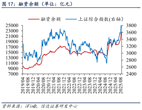 想问下各位网友融资余额（单位：亿元）