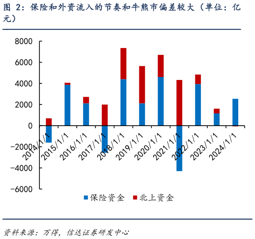 我想了解一下保险和外资流入的节奏和牛熊市偏差较大（单位：亿