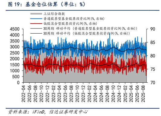 如何看待基金仓位估算（单位：%）