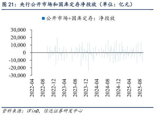 想问下各位网友央行公开市场和国库定存净投放（单位：亿元）