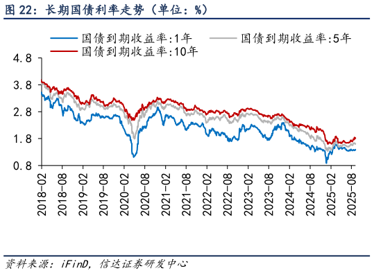 如何看待长期国债利率走势（单位：%）