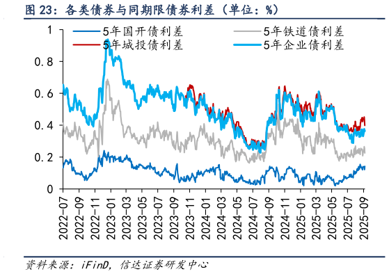 如何看待各类债券与同期限债券利差（单位：%）