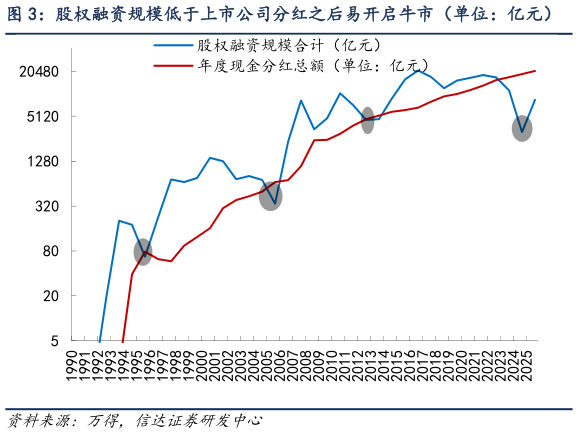 请问一下股权融资规模低于上市公司分红之后易开启牛市（单位：亿元）