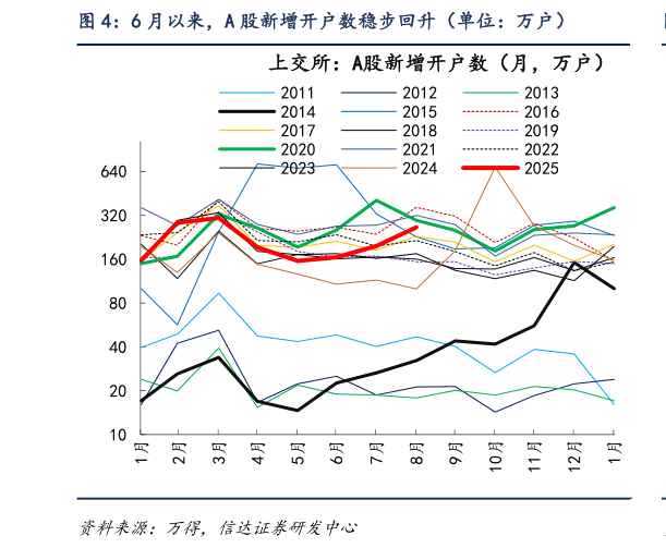 如何了解6 月以来，A 股新增开户数稳步回升（单位：万户）