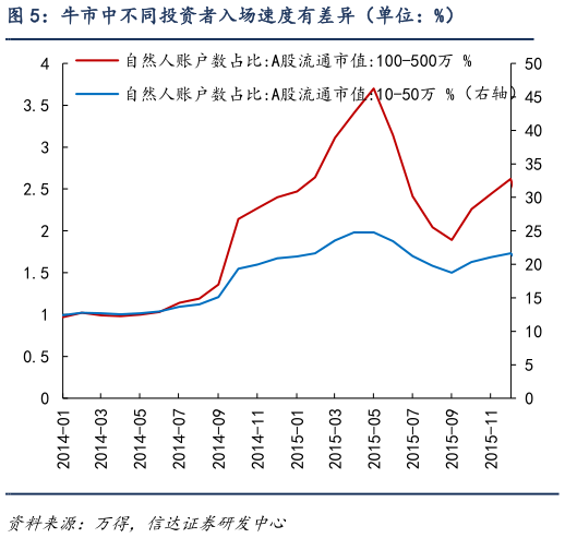 如何了解牛市中不同投资者入场速度有差异（单位：%）