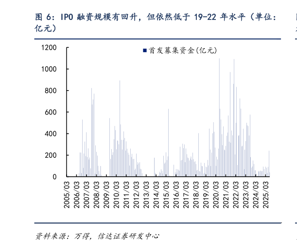 谁知道IPO 融资规模有回升，但依然低于 19-22 年水平（单位：