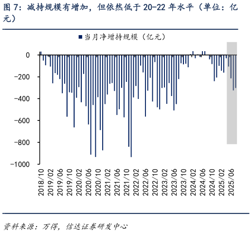 一起讨论下减持规模有增加，但依然低于 20-22 年水平（单位：亿