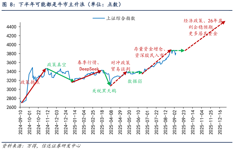 各位网友请教一下下半年可能都是牛市主升浪（单位：点数）