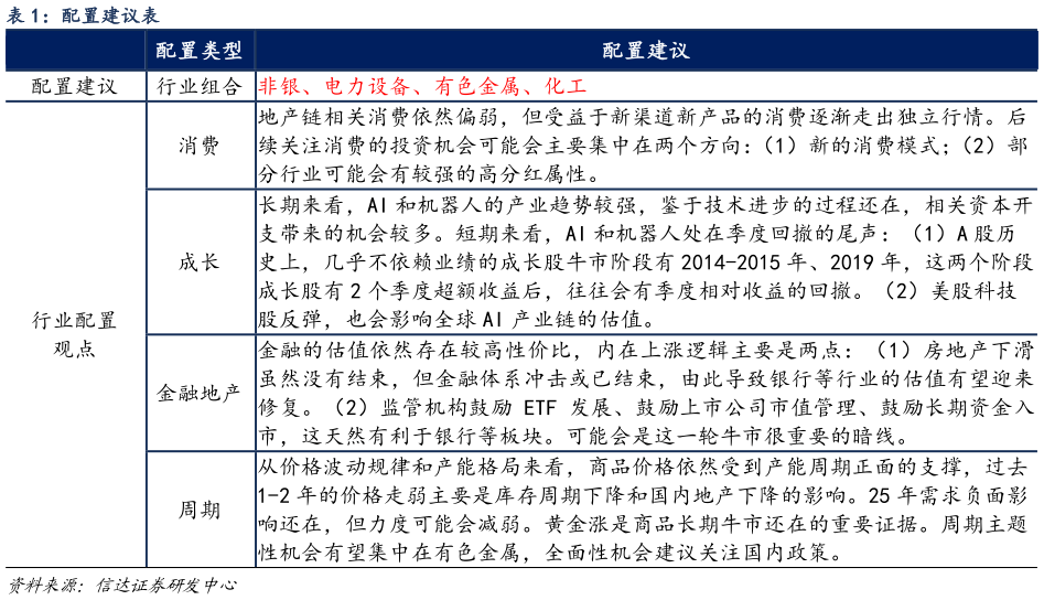 如何了解配置建议表