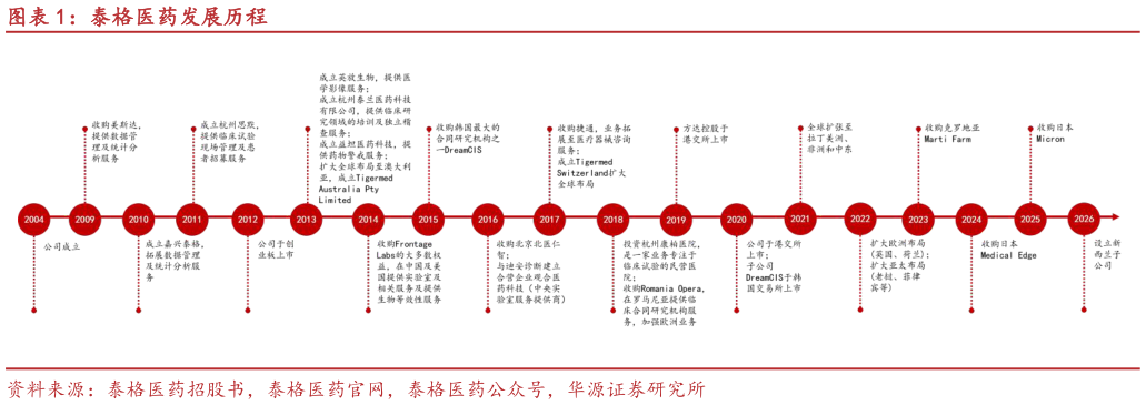 我想了解一下泰格医药发展历程