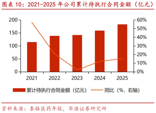 一起讨论下2021-2025 年公司累计待执行合同金额（亿元）