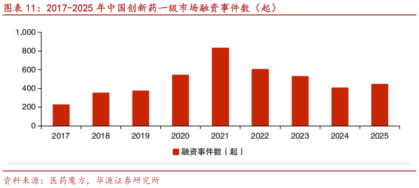 咨询下各位2017-2025 年中国创新药一级市场融资事件数（起）