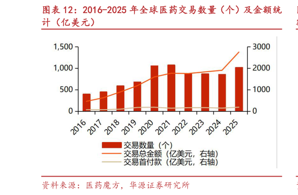 谁能回答2016-2025 年全球医药交易数量（个）及金额统